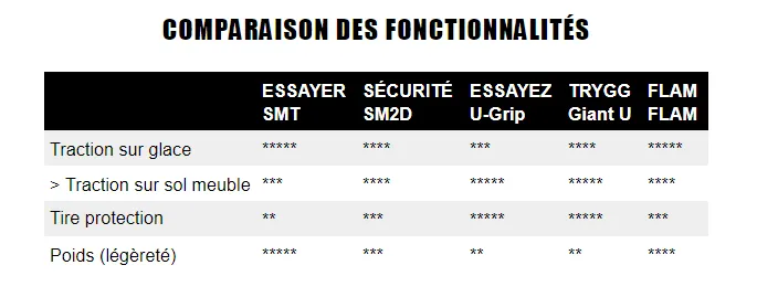 Comparatif des modèles de chaînes de traction TRYGG